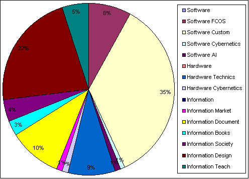 Диаграмма распределения ресурсов